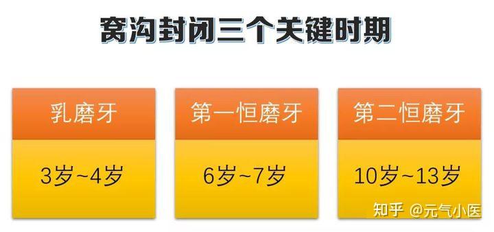 儿童窝沟封闭一般是适合多大的年龄呀?