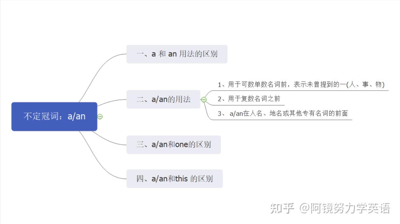 不定冠词a/an用法总结归纳 - 知乎
