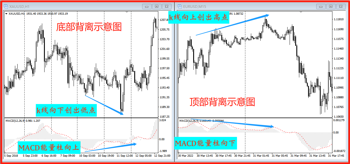 什么是macd顶背离和底背离