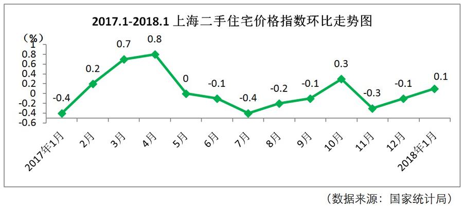 上海樓市或將延續1月份的市場走勢,而新房和二手房市場將繼續分化