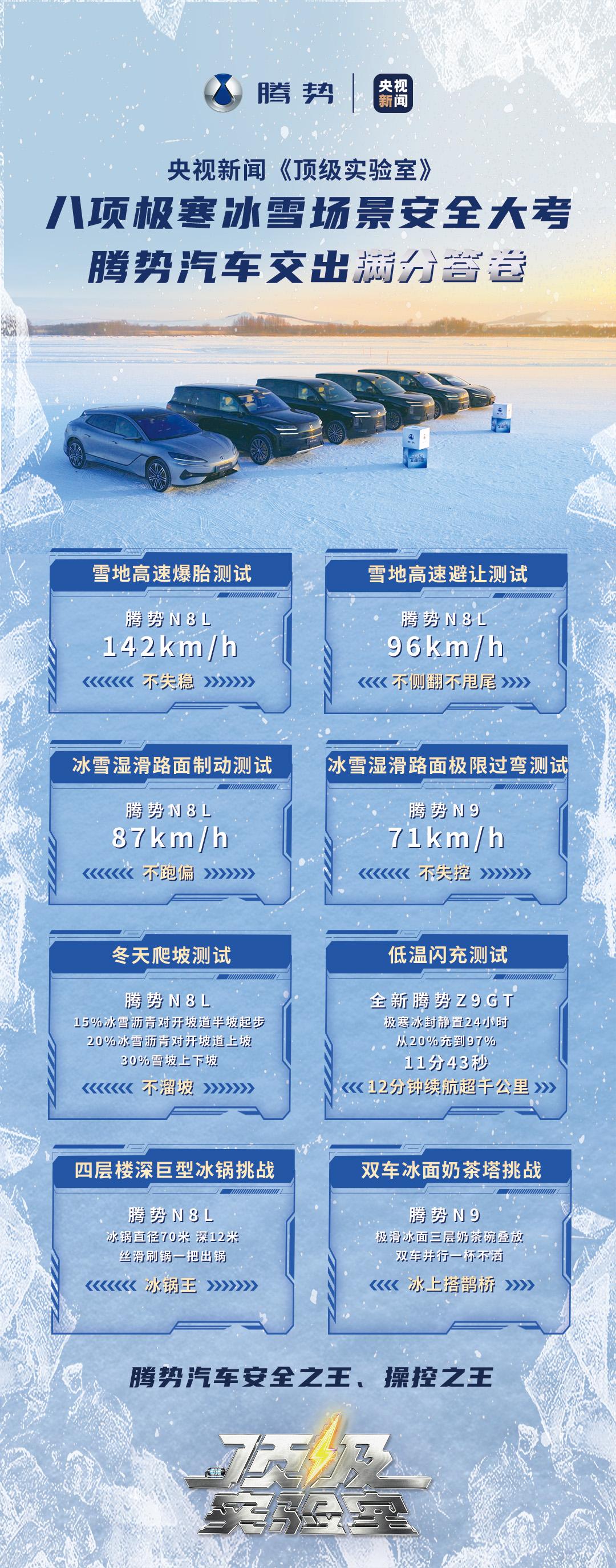 零下 30℃极寒挑战,央视实测腾势全场景性能