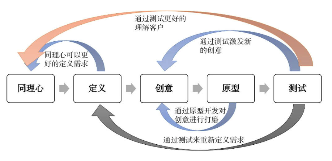 产品攻略系列:解读设计思维