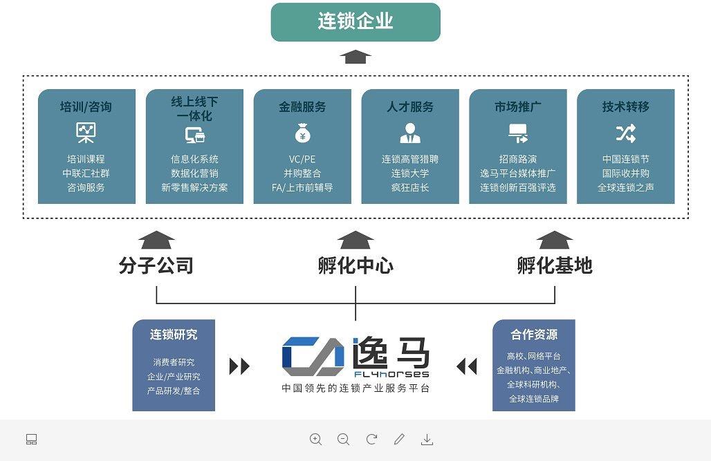 但這遠非通過特許經營模式來推廣這麼簡單,而在使用特許經營這種商業