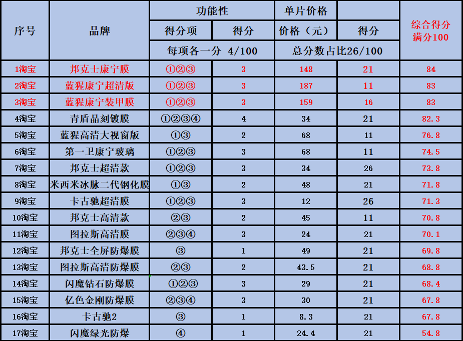 六,硬度(邊角硬度和整體)