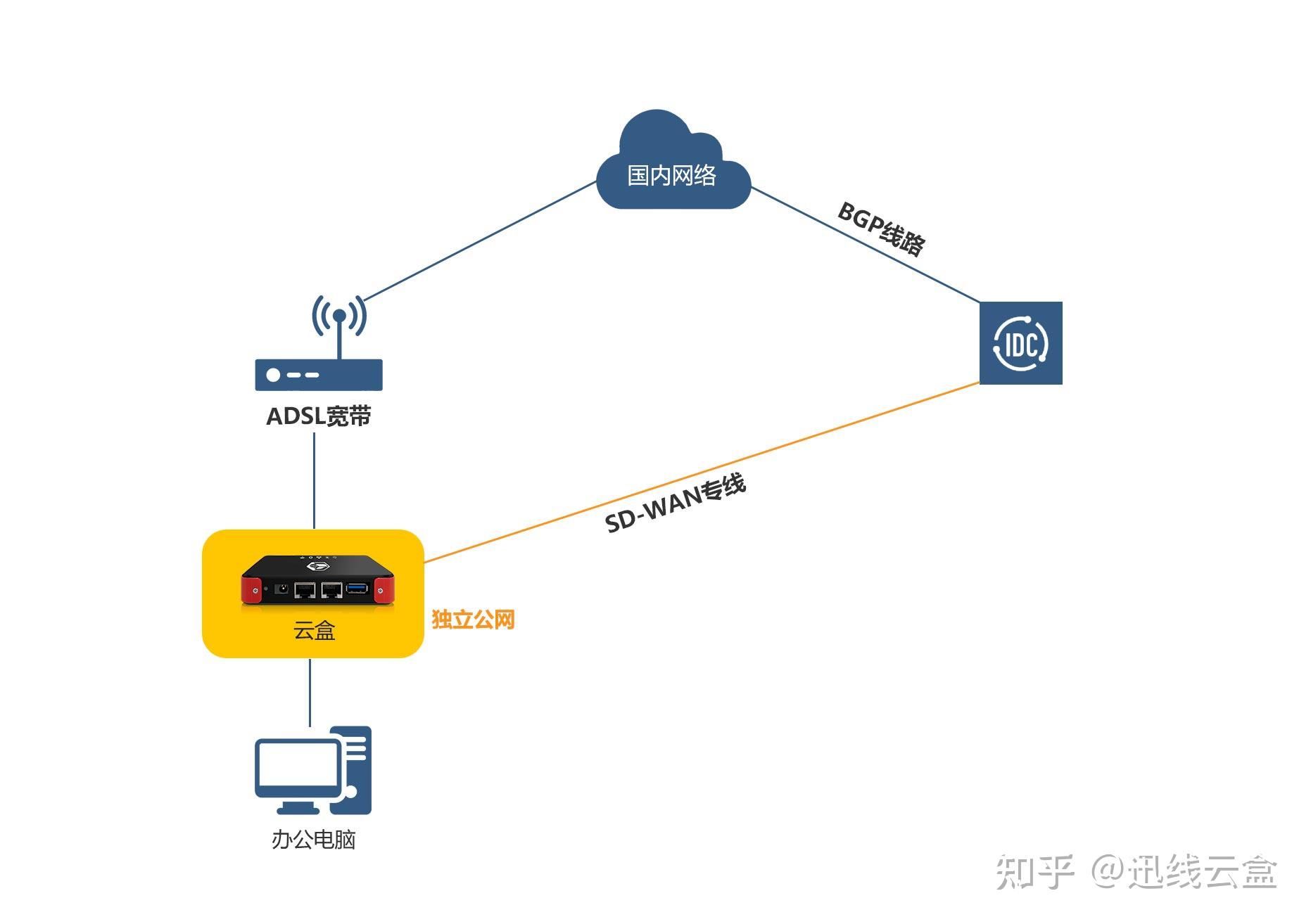 如何实现内网建站和内网访问？