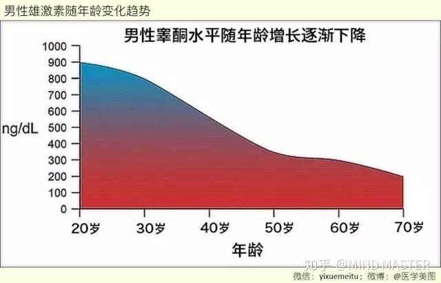 男性雄性激素是否青春期最高如何改善中年后雄性激素缺乏