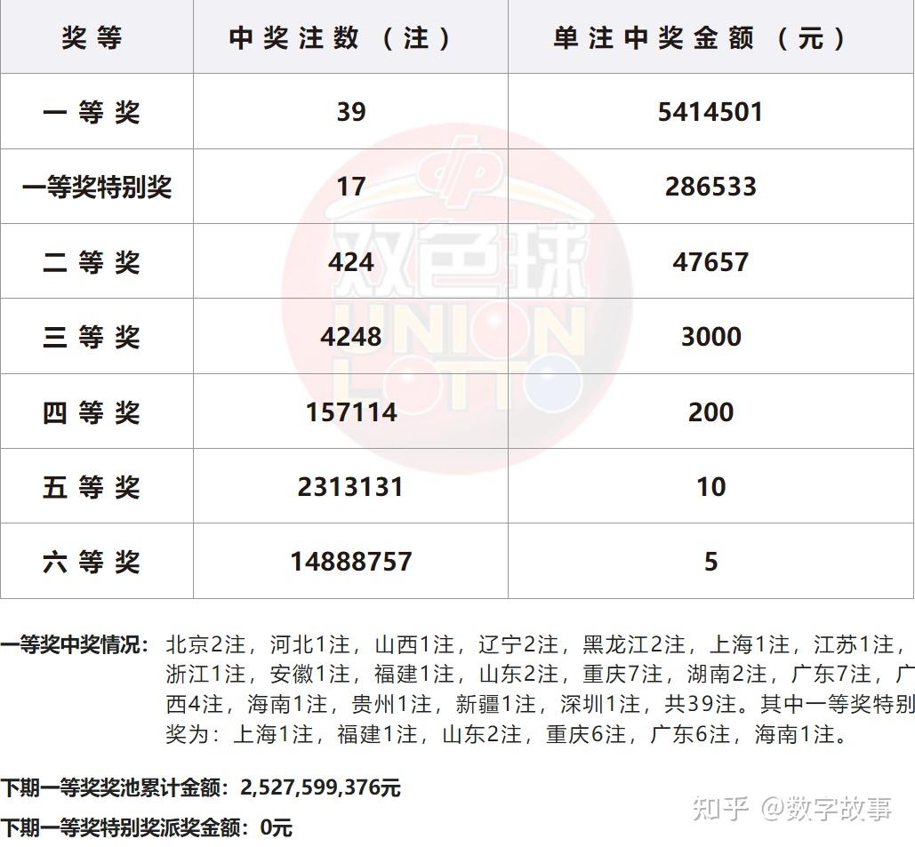 雙色球23148期開獎結果一等獎爆量39注藍球8