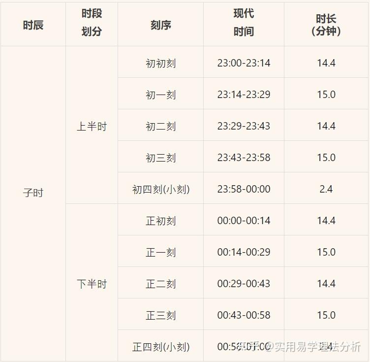 古代有没有比“刻”更小的时间单位? - 知乎
