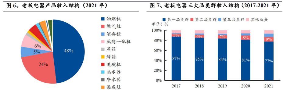 全品類佈局高質量發展老闆電器兩大競爭優勢構築護城河