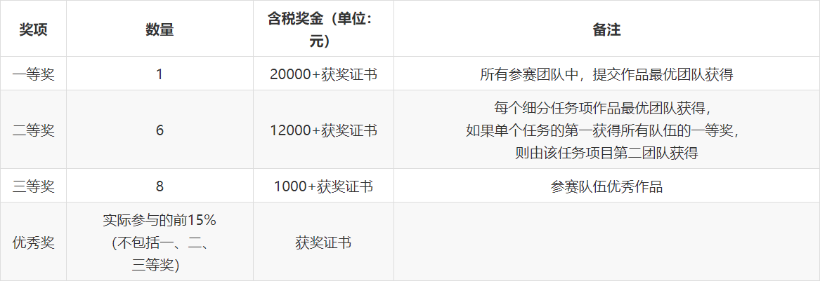 OpenTiny CCF開源創新大賽賽事指南來啦，助力你贏取10W賽事獎金