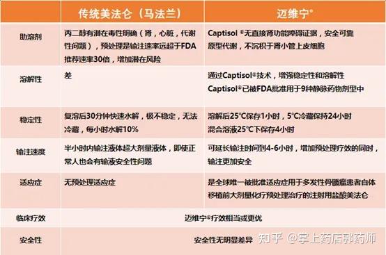 一文全知晓 美法仑(马法兰,Melphalan)的前世今生! - 知乎