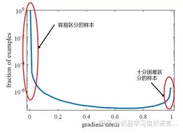 文本分类(七):从理论到实践解决文本分类中的样本不均衡问题 文本分类(七):从理论到实践解决文本分类中的样本不均衡问题