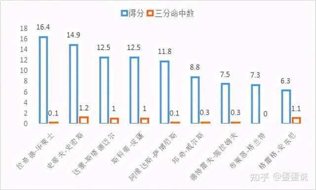 單場三分球8中8各項能力兼備的控衛但卻在末期躺拿總冠軍