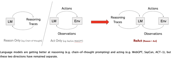 LLM Agent读书笔记：ReAct Synergizing Reasoning and Acting in Language Models ...