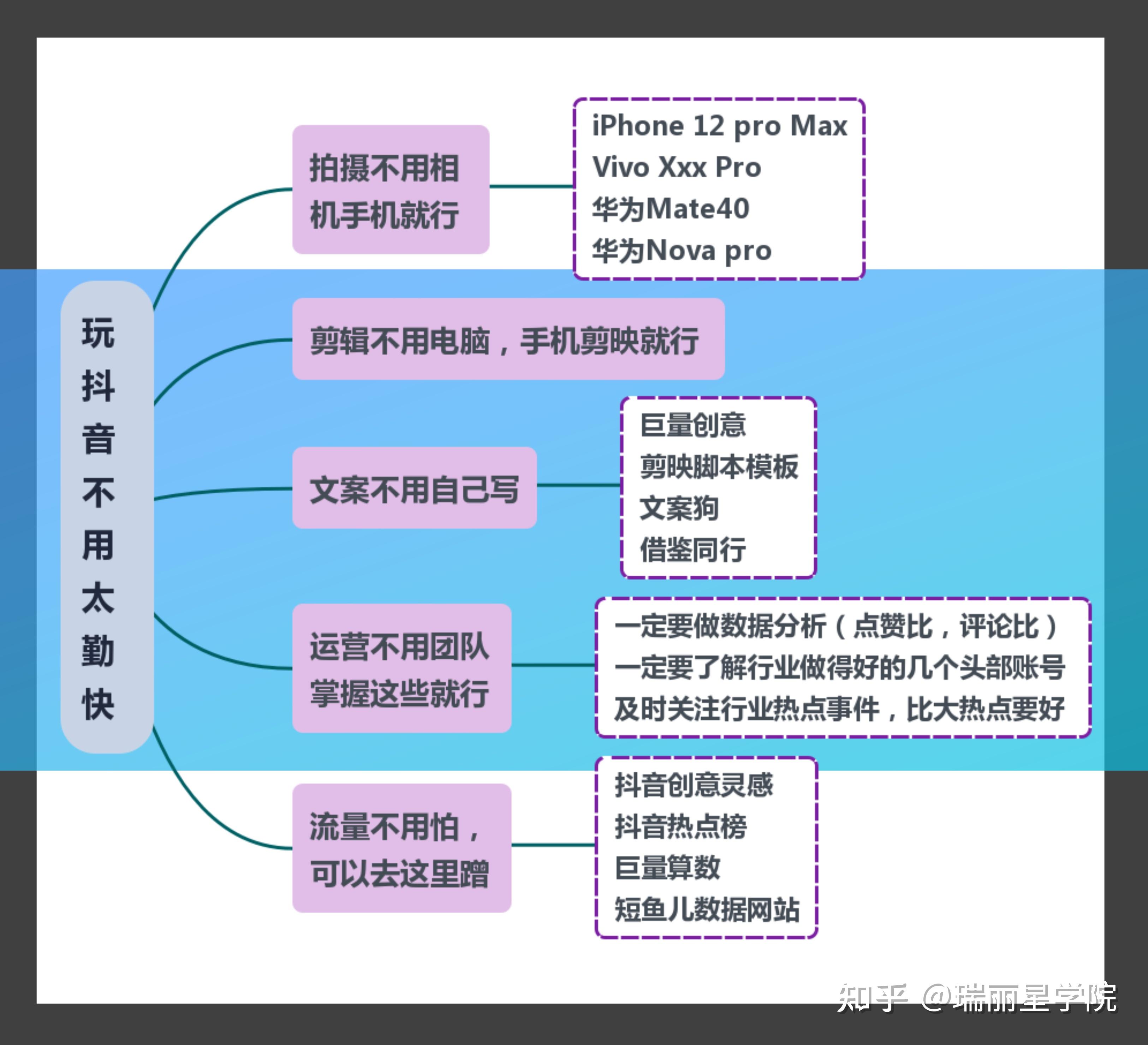 抖音运营思维导图高清图片