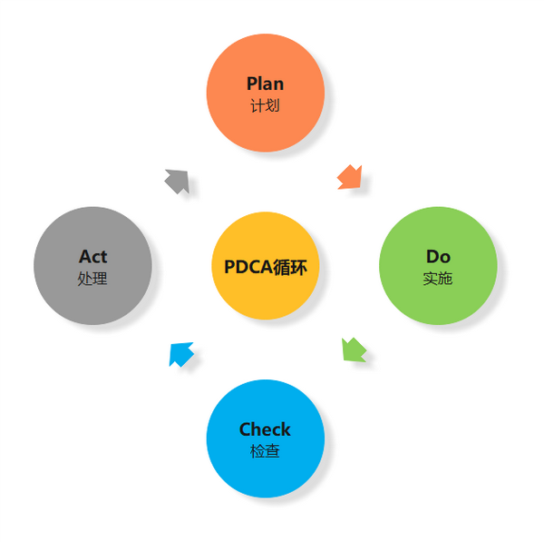 pdca是什么意思?