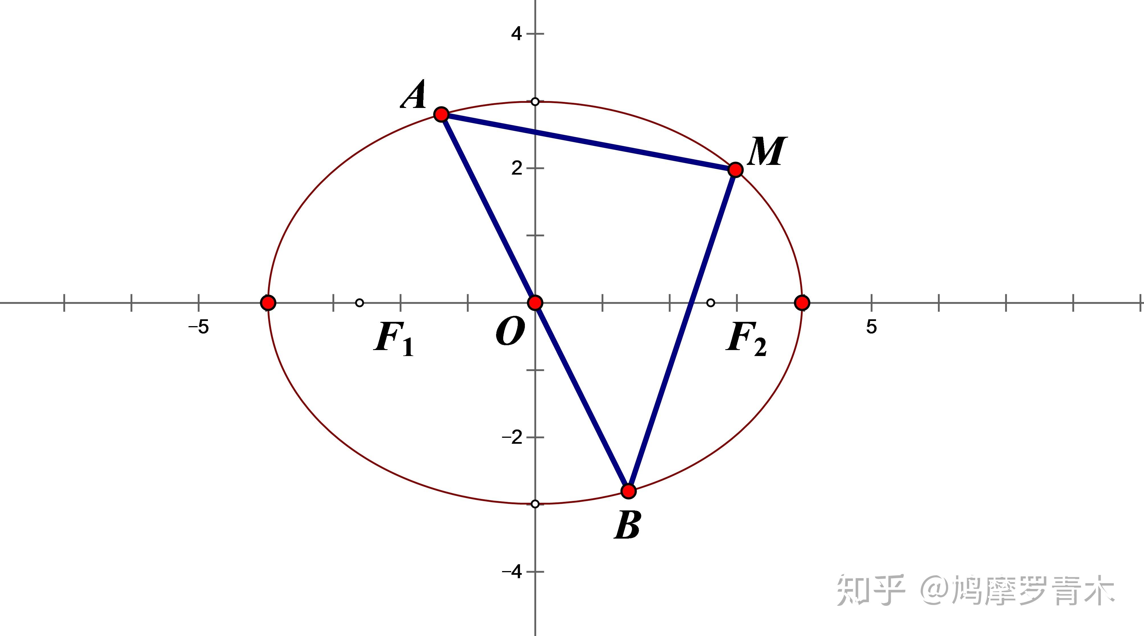 圆锥曲线中的几个定值一