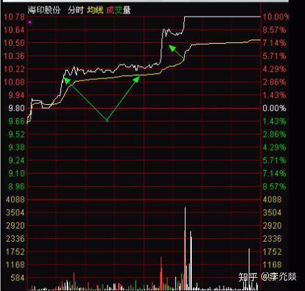 分时图选股技巧 - 知乎