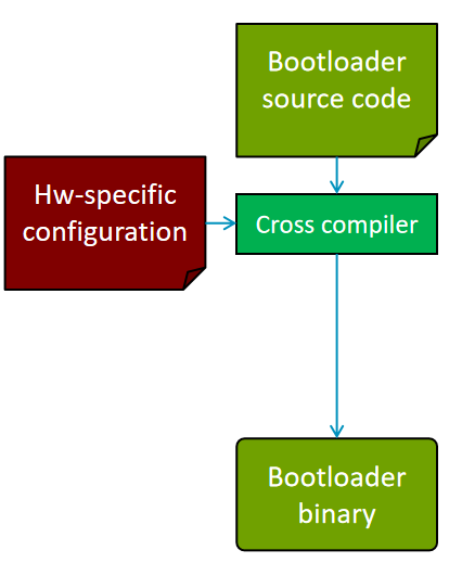 深入分析嵌入式Linux构建系统：从四大组件到Yocto分层架构 - 知乎