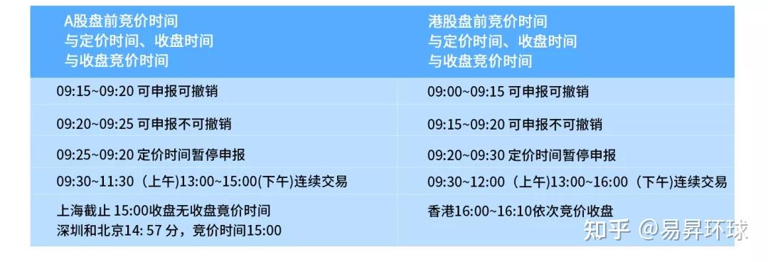 a股與港股開收盤的區別收盤集合競價:14:57-15:00,投資者只能報限價單