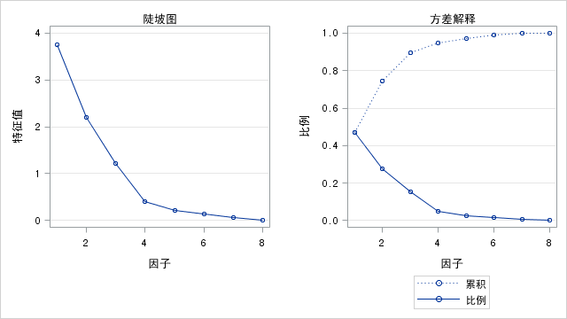 主成分分析法spss_spss主成分分析的回歸怎么做_spss主成分回歸步驟