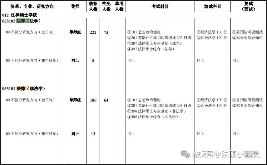 25法硕择校：西南政法大学法律硕士2024招生目录/复试线/复试内容/拟录取/调剂信息汇总分析 - 知乎