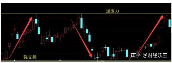 支撐壓力位究竟怎麼看牢記幾個關鍵點輕鬆知買賣