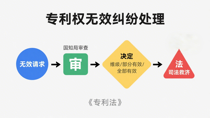 专利权被宣告无效后针对同一专利权的无效行政纠纷的处理 - 知乎