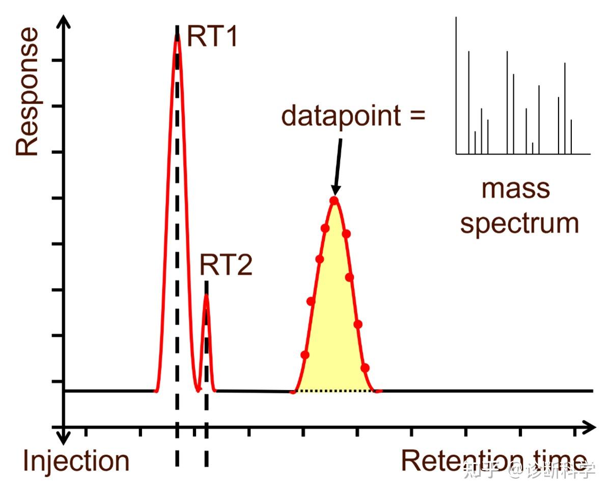 技术 | 一文读懂气相色谱质谱法(GC-MS/MS) - 知乎