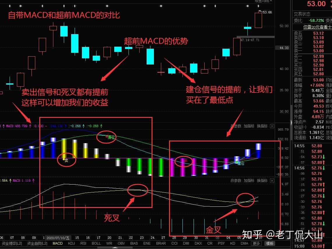 如何理解kdj和macd等指標的使用