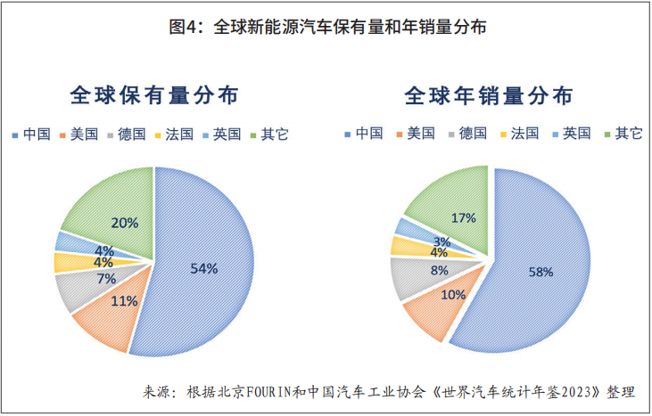 全球汽车保有量图片