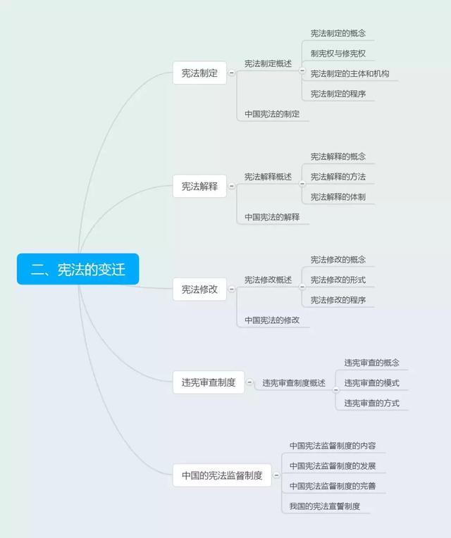 (手机端点开就是高清图哦)你知道嘛?中国宪法学包括哪几部分内容?