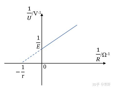 电源电动势和内阻测定实验误差分析（2）：安阻法和伏阻法的对比分析 - 知乎
