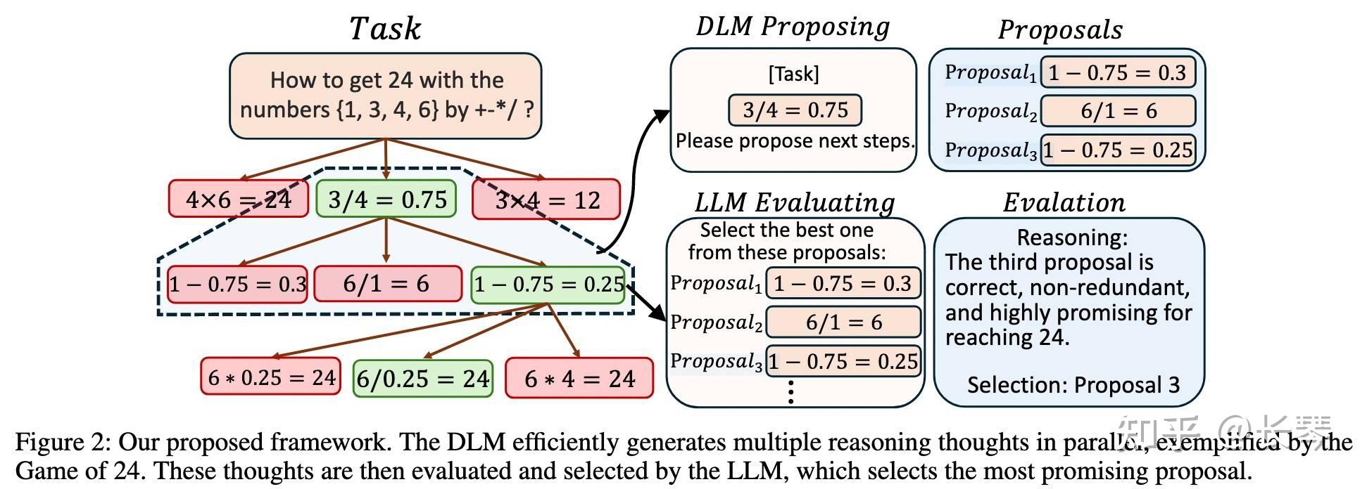DLM 漫谈:并行不是重点,模式才是 —— 从 ARM 到 DLM 的 LLM 第二曲线 - 知乎