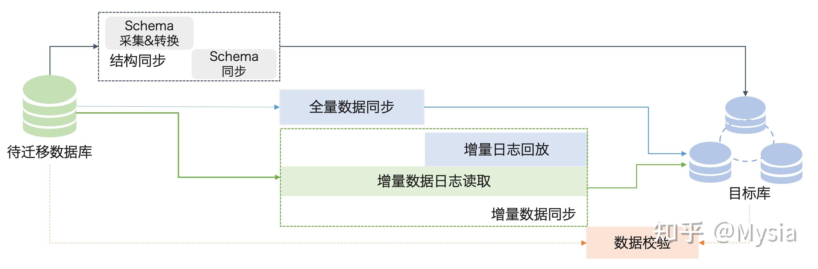 数据同步的一些关键点