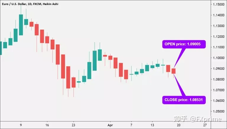 平均K线图的不足之处！