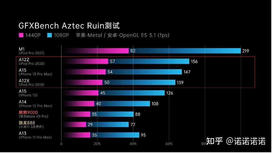 如何看待極客灣在蘋果a15芯片性能分析中得出a15省電模式下能效比吊打