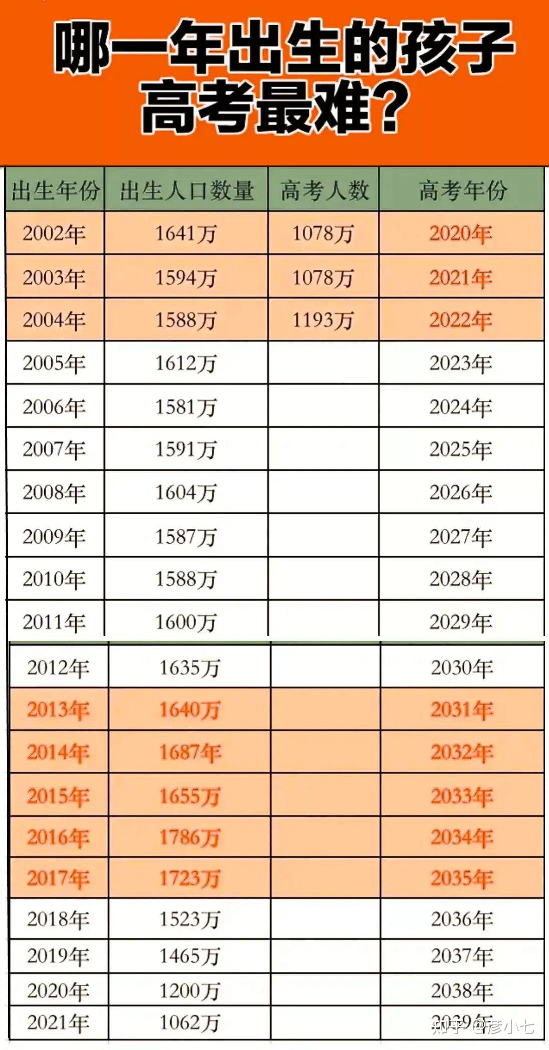 哪一年出生的孩子高考最难?有孩子的,可以收藏哦。 - 知乎