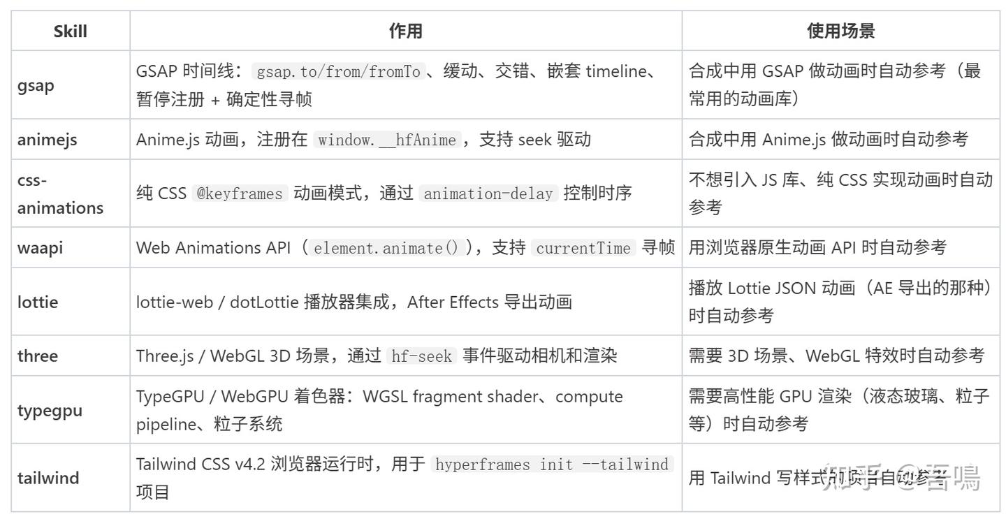 开源的HyperFrames让视频创作零门槛，网页/文档/想法都能“变”成片 - 知乎