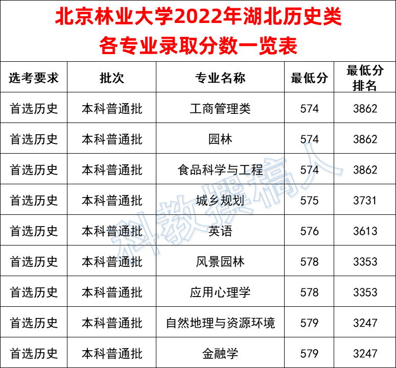 北京林业大学2022年湖北各专业录取分数线一览表