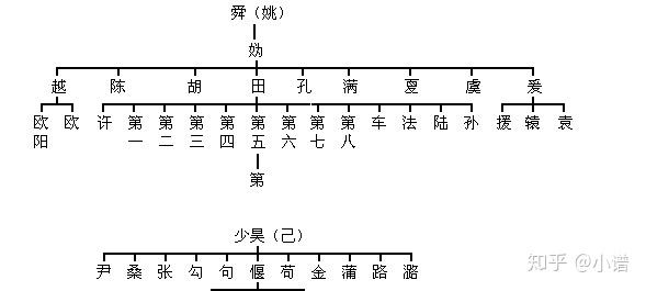 最全姓氏族谱,让你一分钟认祖归宗! - 知乎