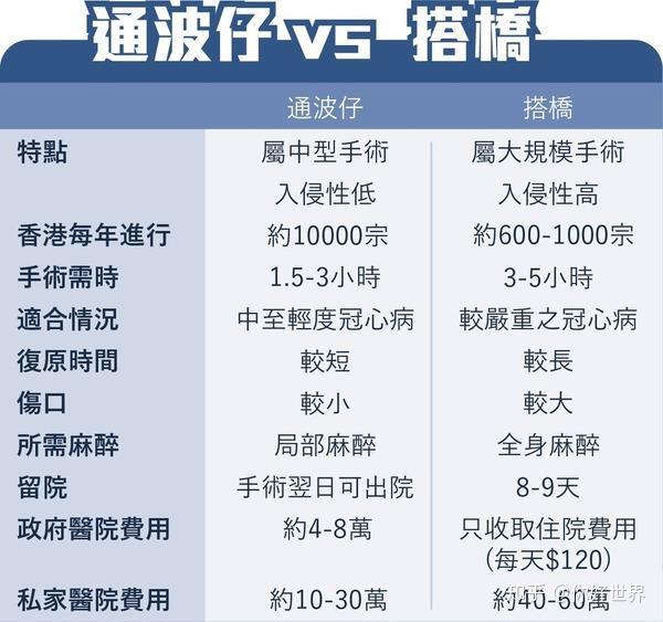 【冠心病】 通波仔vs搭桥,怎么区别,如何选择? - 知乎
