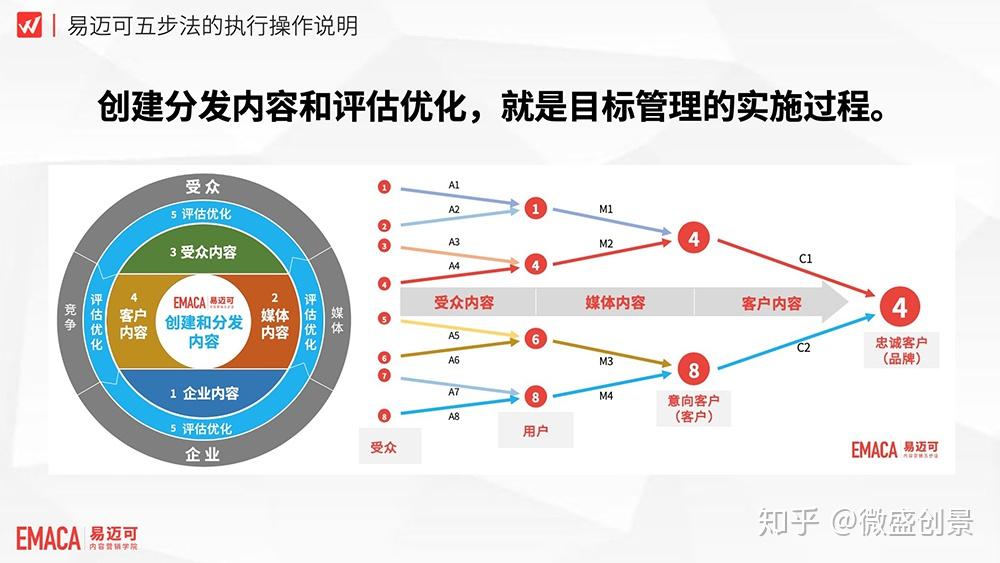 小微企业做内容营销是实施目标管理的好方式