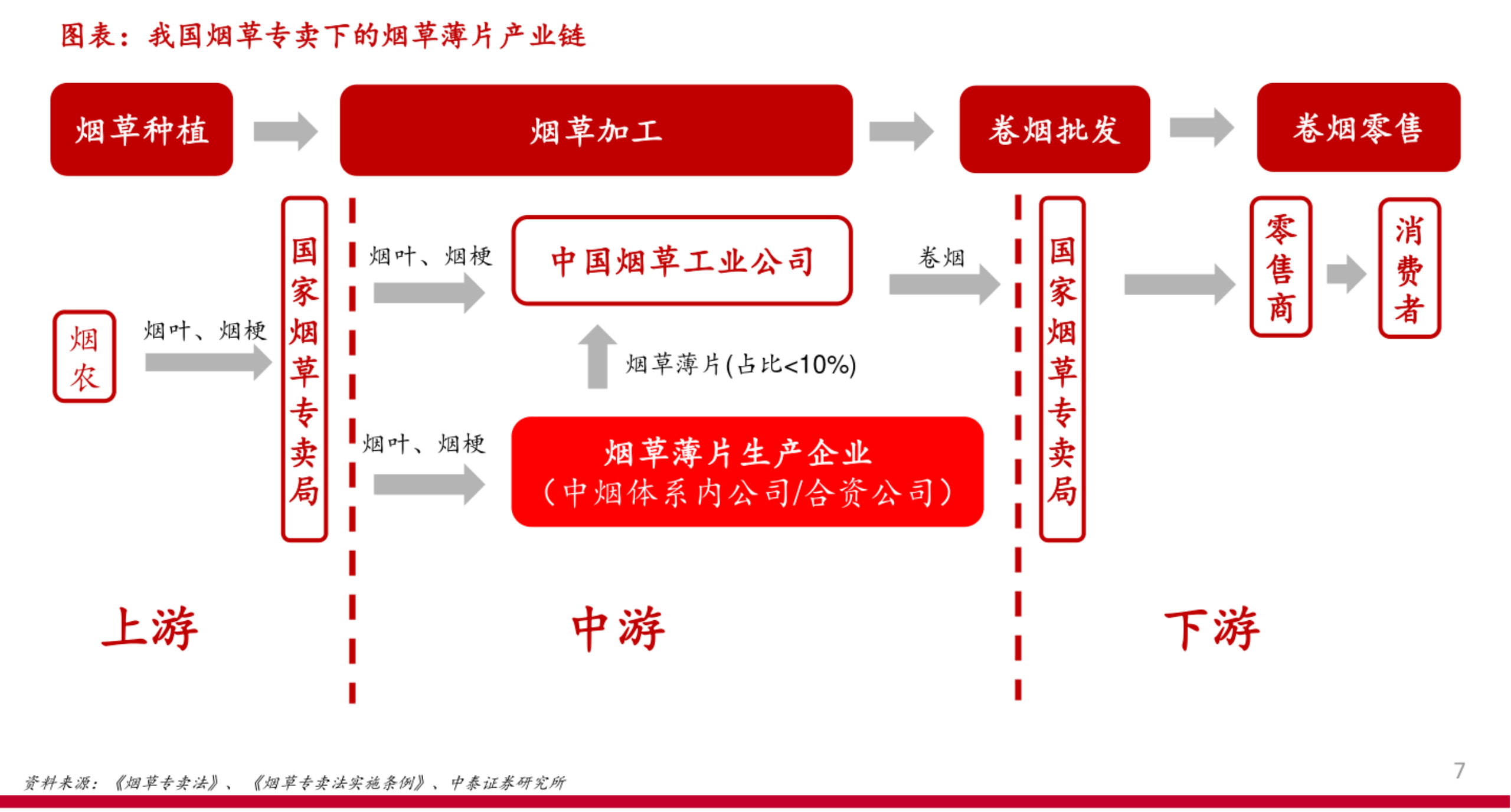 2022上海烟草面试知识储备一中国烟草监管体制电子烟监管烟草产业链