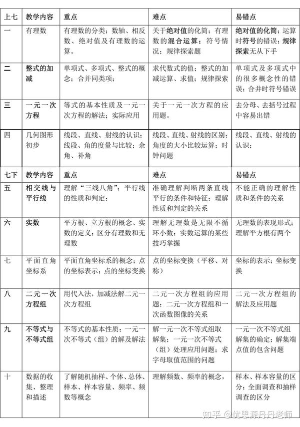 初中三年各阶段数学重难点解析 含中考数学知识点占比分析 知乎