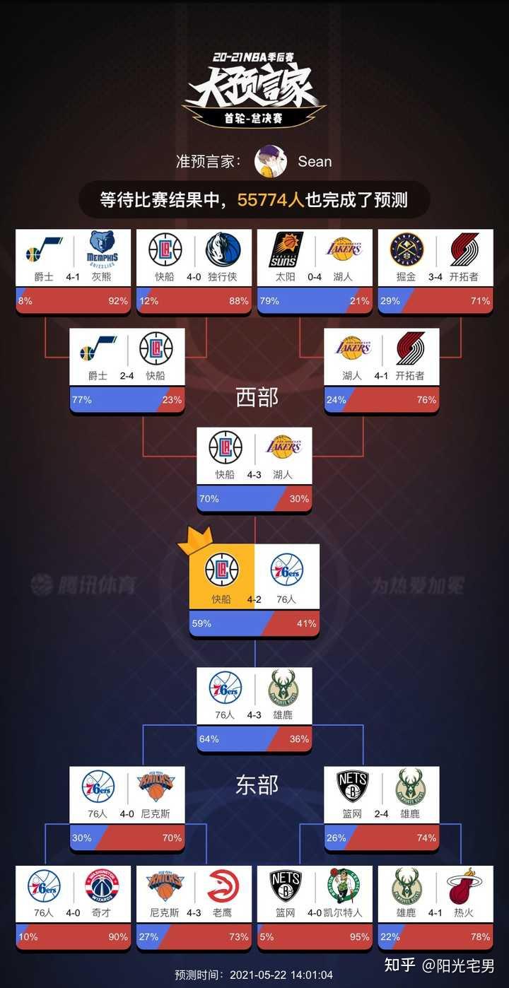 nba 2020-21 赛季的季后赛蓄势待发,你看好哪支球队最终问鼎总冠军?