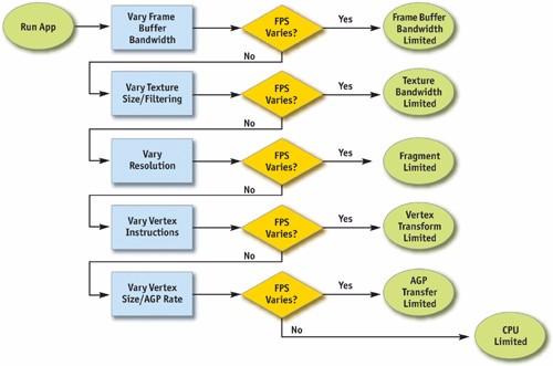 【《RTR3》 提炼总结】(十二) 渲染管线优化方法论:从瓶颈定位到优化策略