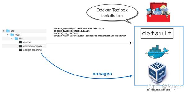 docker toolbox for mac 和 docker machine的区别