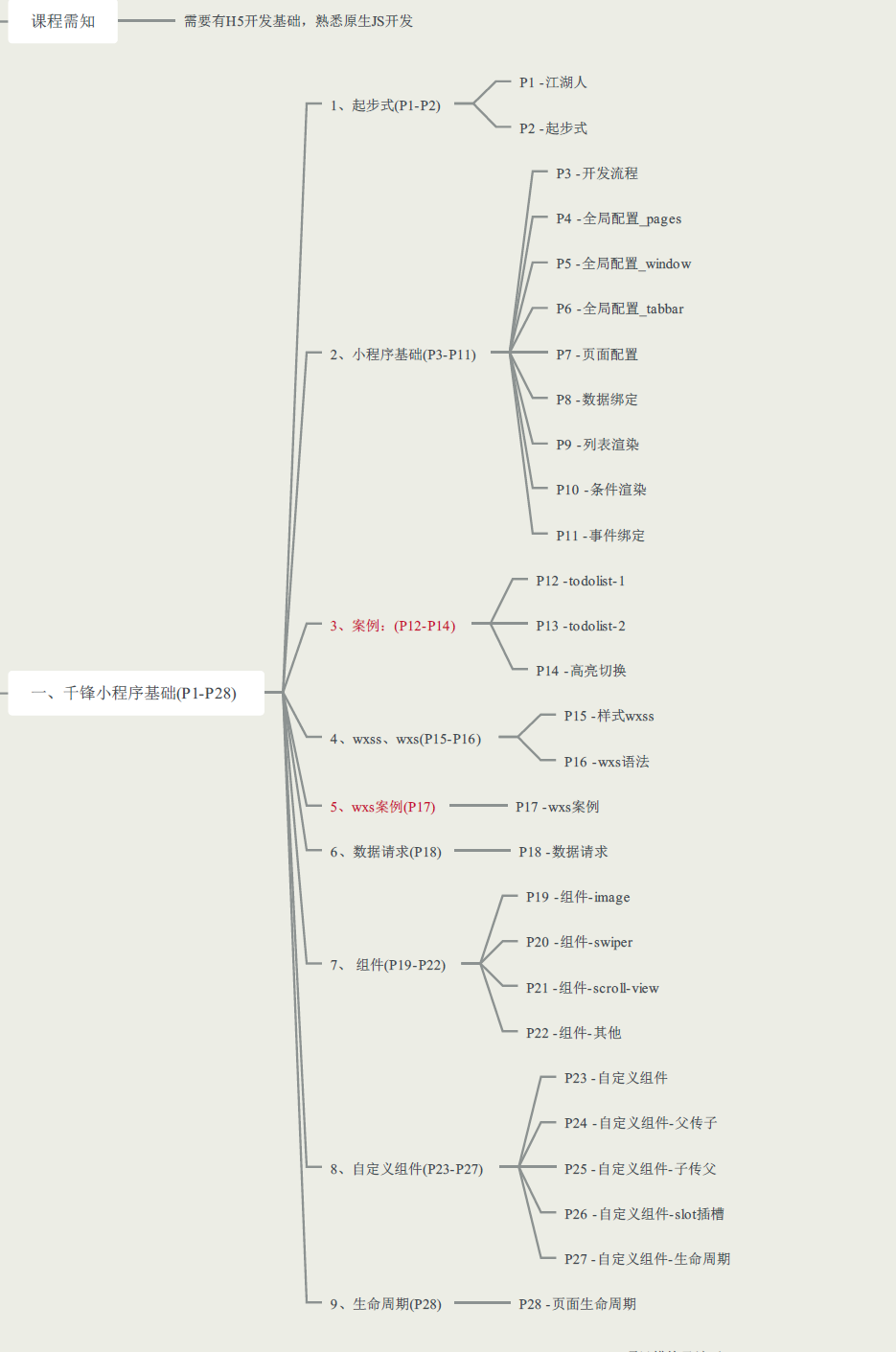 2022最新全套前端学习路线图(附资源)23 2022最新全套前端学习路线图(附资源)