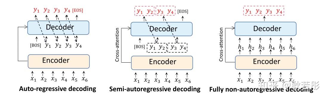 Autoregressive Transformer Example Directed Acyclic Transformer for Non-Autoregressive Machine Translation ...